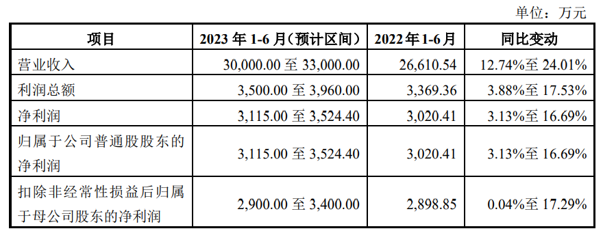 美硕科技上市首日涨20% 募6.7亿经营现金净额连降2年