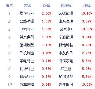 >收评：指数午后震荡回升沪指平收 煤炭、电力板块领涨