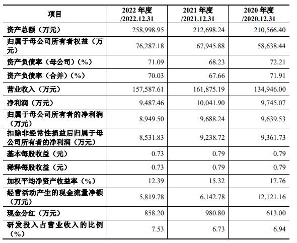 莱斯信息上市首日涨32.4% 募10.3亿经营现金净额连降