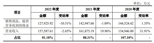 莱斯信息上市首日涨32.4% 募10.3亿经营现金净额连降