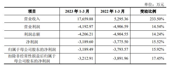 莱斯信息上市首日涨32.4% 募10.3亿经营现金净额连降