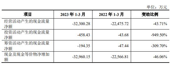 莱斯信息上市首日涨32.4% 募10.3亿经营现金净额连降