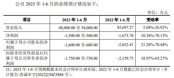 莱斯信息上市首日涨32.4% 募10.3亿经营现金净额连降