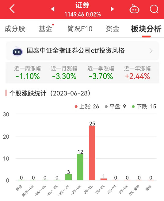 >证券板块涨0.02% 华林证券涨2.01%居首