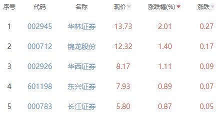 证券板块涨0.02% 华林证券涨2.01%居首