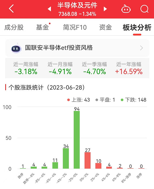 >半导体板块跌1.34% 华海清科涨6.56%居首