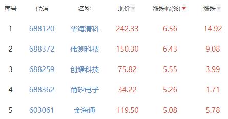 半导体板块跌1.34% 华海清科涨6.56%居首