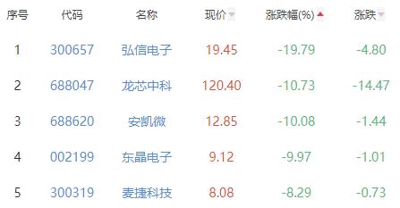 半导体板块跌1.34% 华海清科涨6.56%居首