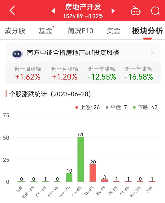 >房地产开发板块跌0.32% 中迪投资涨10%居首