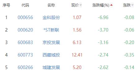 房地产开发板块跌0.32% 中迪投资涨10%居首