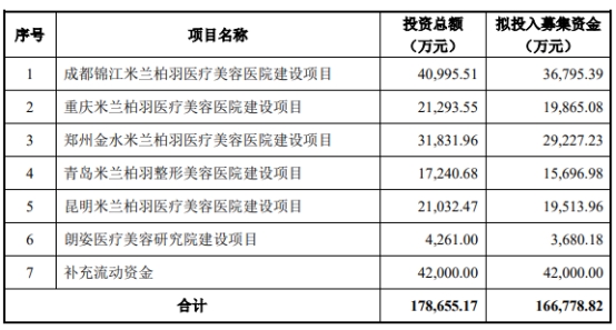 朗姿股份拟定增募资不超16.68亿 去年扣非净利111万