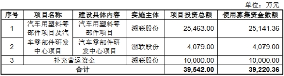 溯联股份上市首日破发跌15.3% 超募8亿收现比未超0.8