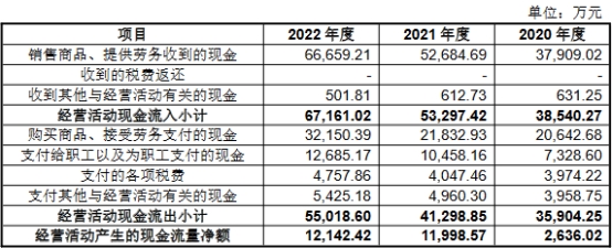 溯联股份上市首日破发跌15.3% 超募8亿收现比未超0.8