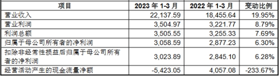 溯联股份上市首日破发跌15.3% 超募8亿收现比未超0.8