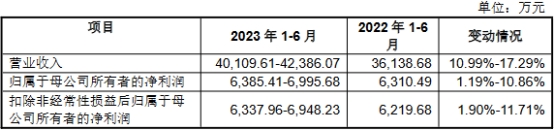 溯联股份上市首日破发跌15.3% 超募8亿收现比未超0.8