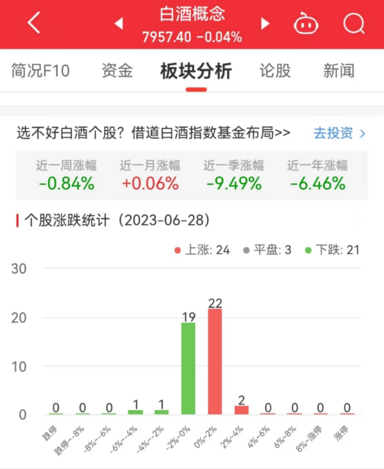 >白酒概念板块跌0.04% 苏盐井神涨3.29%居首