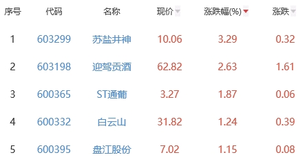 白酒概念板块跌0.04% 苏盐井神涨3.29%居首