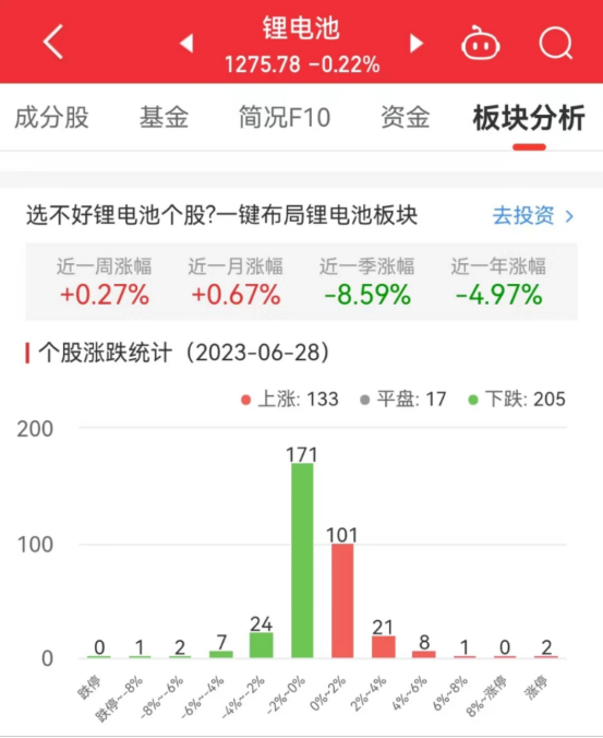 >锂电池板块跌0.22% 林州重机涨10%居首