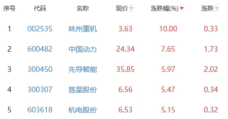 锂电池板块跌0.22% 林州重机涨10%居首