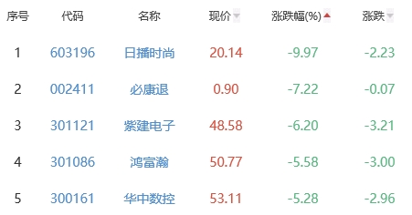 锂电池板块跌0.22% 林州重机涨10%居首