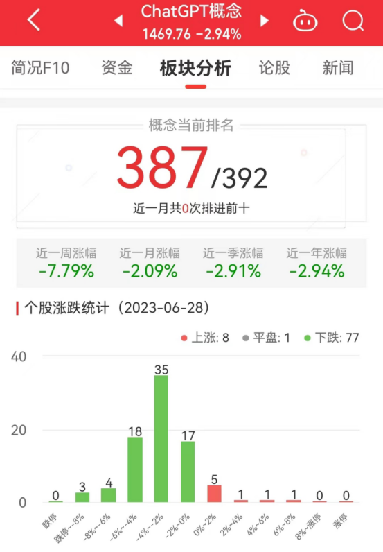 >ChatGPT概念板块跌2.94% 金财互联涨6.93%居首