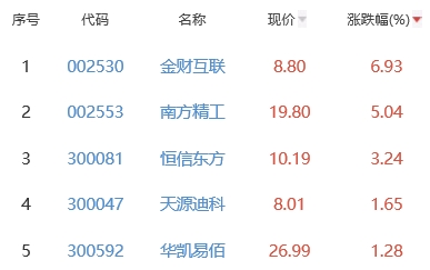 ChatGPT概念板块跌2.94% 金财互联涨6.93%居首