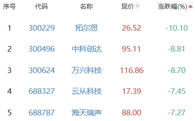 ChatGPT概念板块跌2.94% 金财互联涨6.93%居首