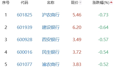 银行板块涨0.1% 浙商银行涨1.57%居首