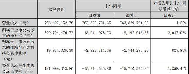 乐歌股份拟定增募资不超过5亿元 近3年3募资共11.4亿