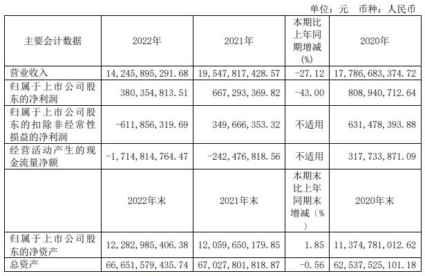 龙元建设拟向杭州交投募资不超18.49亿 去年扣非亏6亿