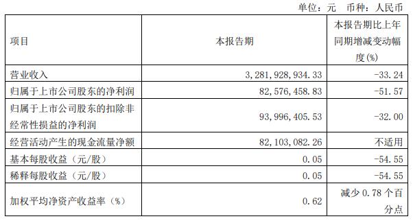 龙元建设拟向杭州交投募资不超18.49亿 去年扣非亏6亿