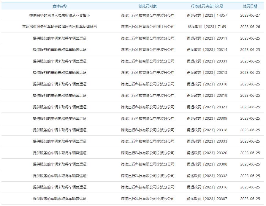 滴滴出行3天收浙江21张罚单 服务车辆未取得营运证等