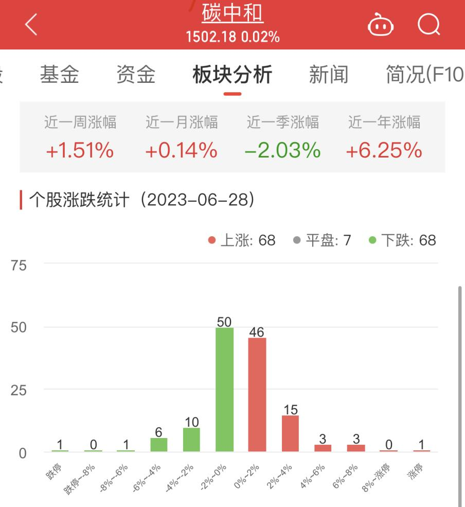 >碳中和板块涨0.02% 光一退涨19.74%居首