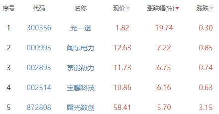 碳中和板块涨0.02% 光一退涨19.74%居首