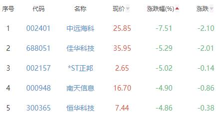 碳中和板块涨0.02% 光一退涨19.74%居首