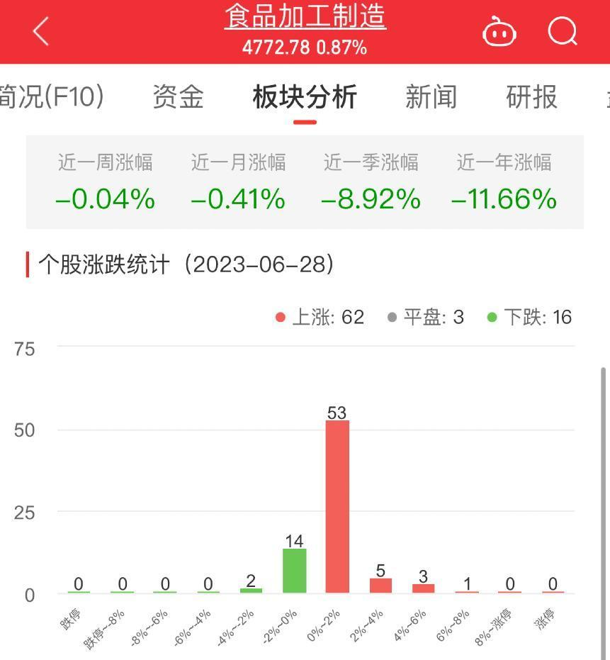 >食品加工制造板块涨0.87% 盐津铺子涨6.9%居首