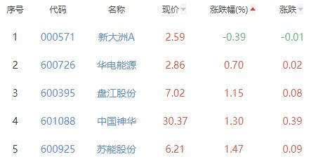 煤炭开采加工板块涨3.19% 云煤能源陕西黑猫涨幅居首