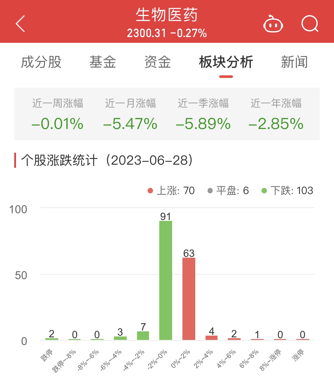 生物医药板块跌0.27% 福斯特涨7.98%居首