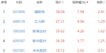 生物医药板块跌0.27% 福斯特涨7.98%居首