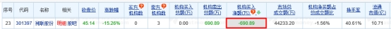 溯联股份龙虎榜：机构净卖出691万元