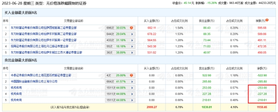 溯联股份龙虎榜：机构净卖出691万元