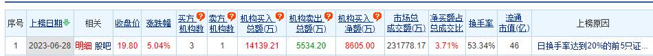 南方精工涨5.04% 机构净买入8605万元