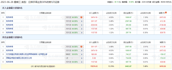 >兆龙互连跌9.8% 机构净买入6303万元