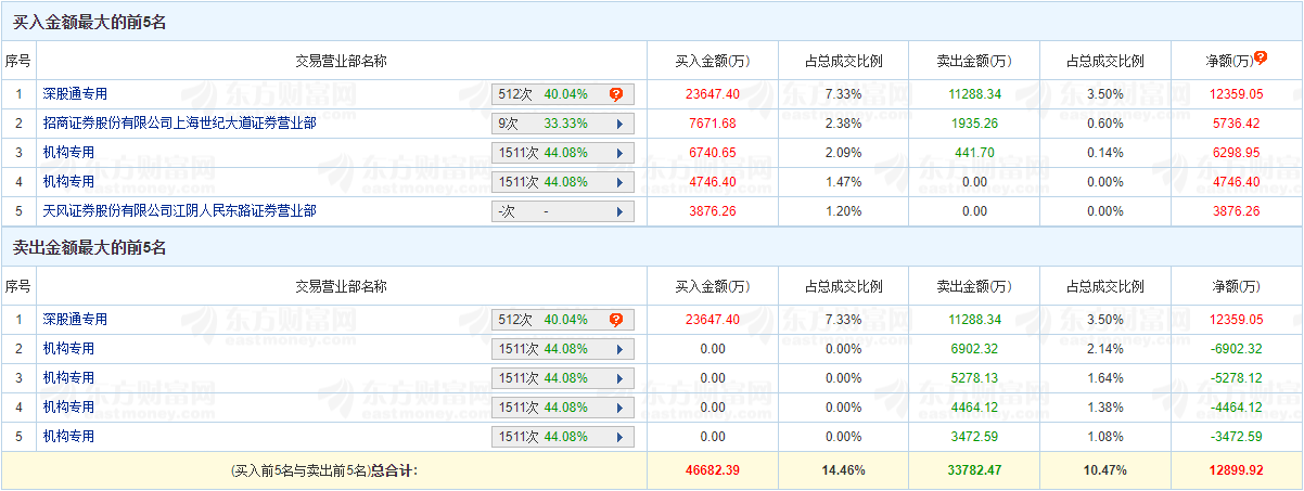 >大华股份跌8.79% 机构净卖出9072万元