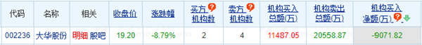 大华股份跌8.79% 机构净卖出9072万元