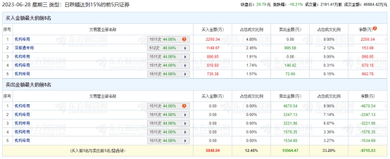 福瑞股份跌18.21% 机构净卖出9870万元