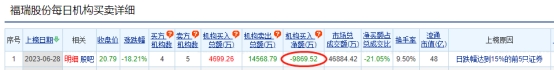 福瑞股份跌18.21% 机构净卖出9870万元