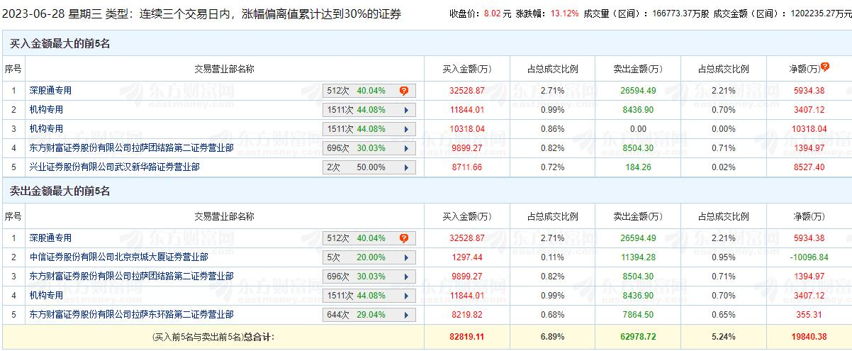 掌趣科技涨13.12% 三个交易日机构净买入1.37亿元