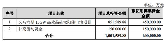 爱旭股份拟定增募不超60亿 重组4年3次定增已共募95亿