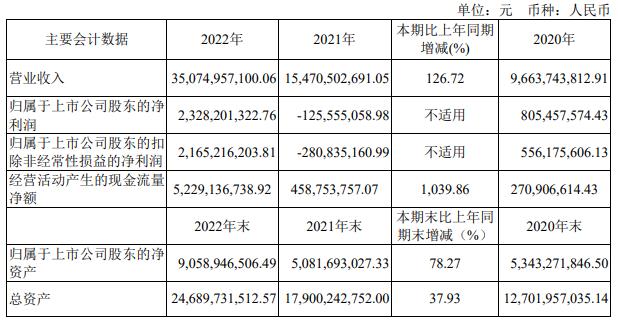 爱旭股份拟定增募不超60亿 重组4年3次定增已共募95亿